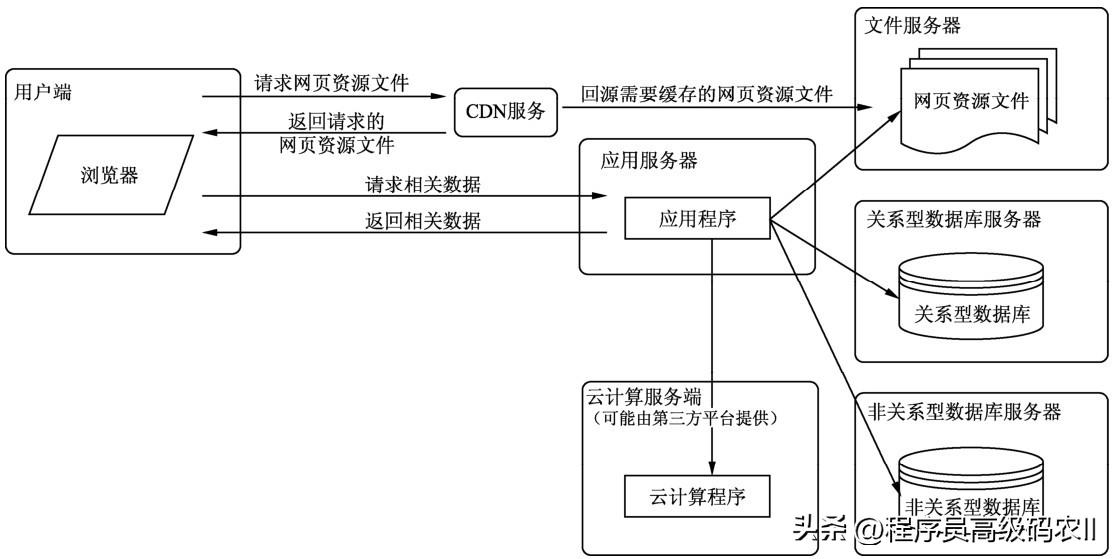 大型网站服务器架构设计,搭建网站服务器要学习哪些知识