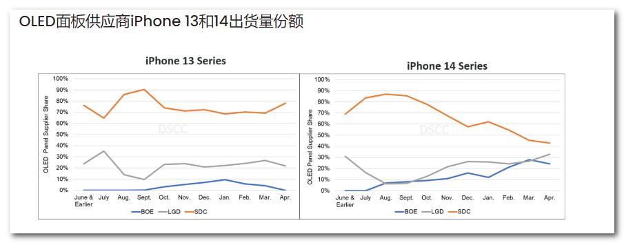 大屏才是王道，国外数据机构显示Plus比mini卖得更好