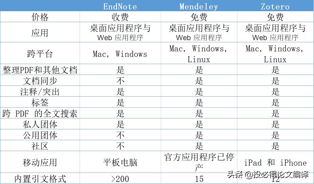endnote和zotero引用冲突,endnote和zotero哪个管理文献好用