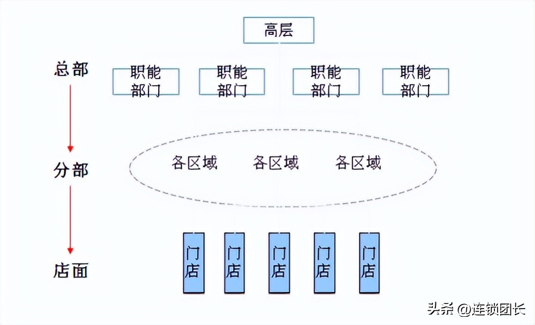 想做全国连锁？离不开这三个结构：总部-分部-门店