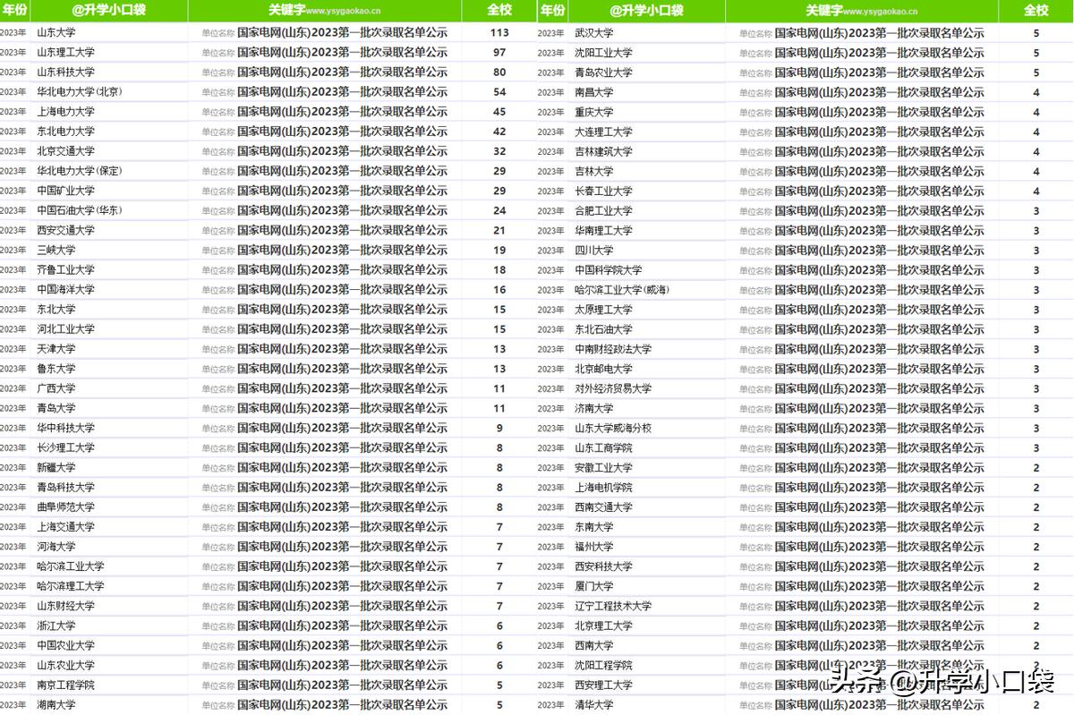 山东电网各高校录取人数,国家电网山东高校人数