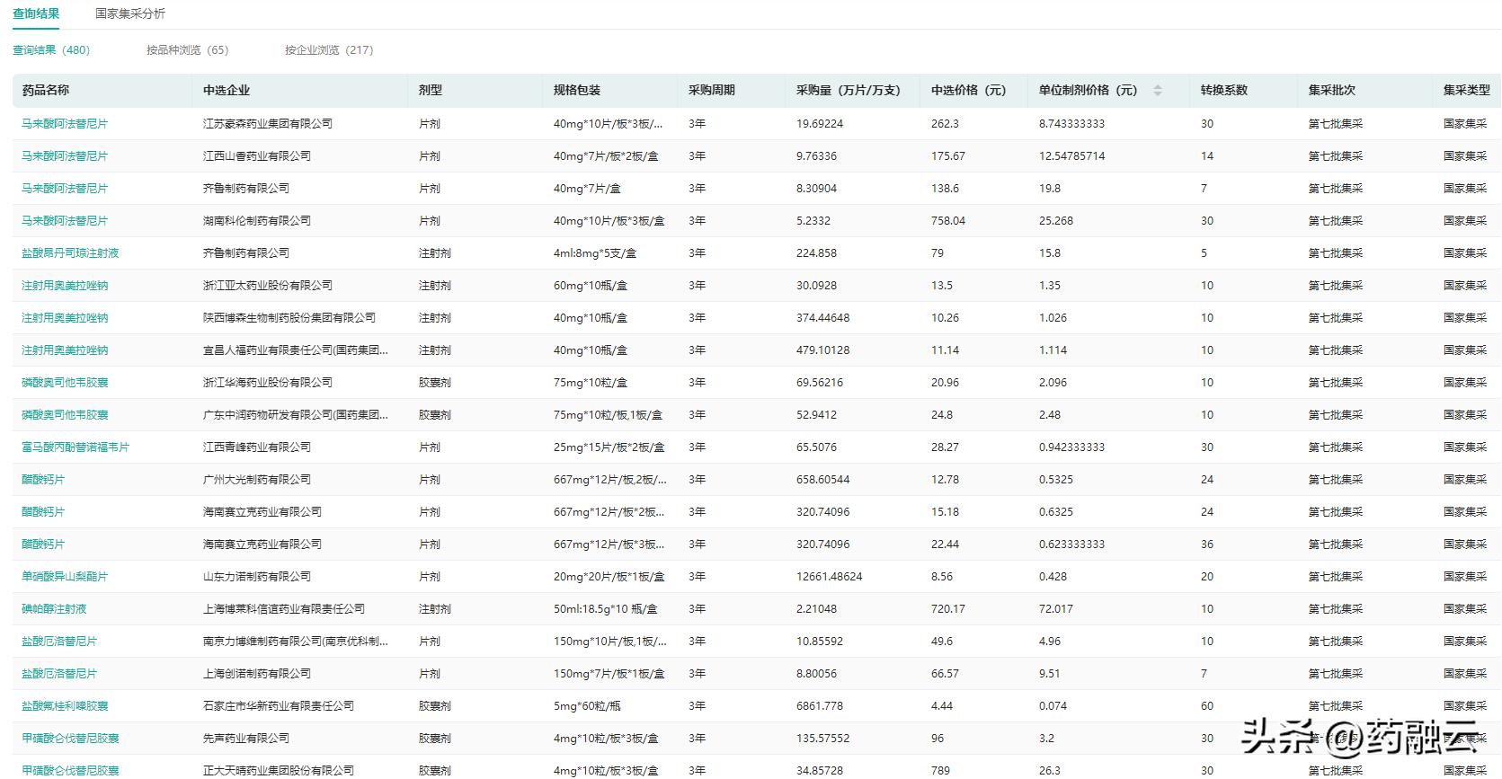 第7批国家集采药品平均降价,国家药品集中采购第七批药品降价