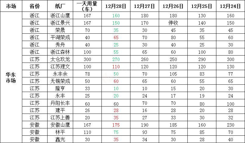 12月29日各地区废纸价格汇总,全国今日废纸价格上涨