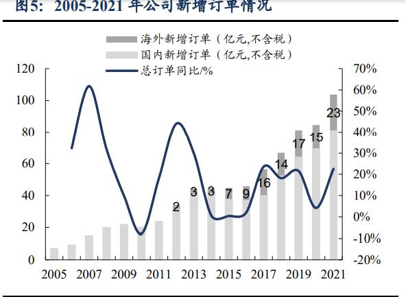 思源电气进展,思源电气2021深度分析