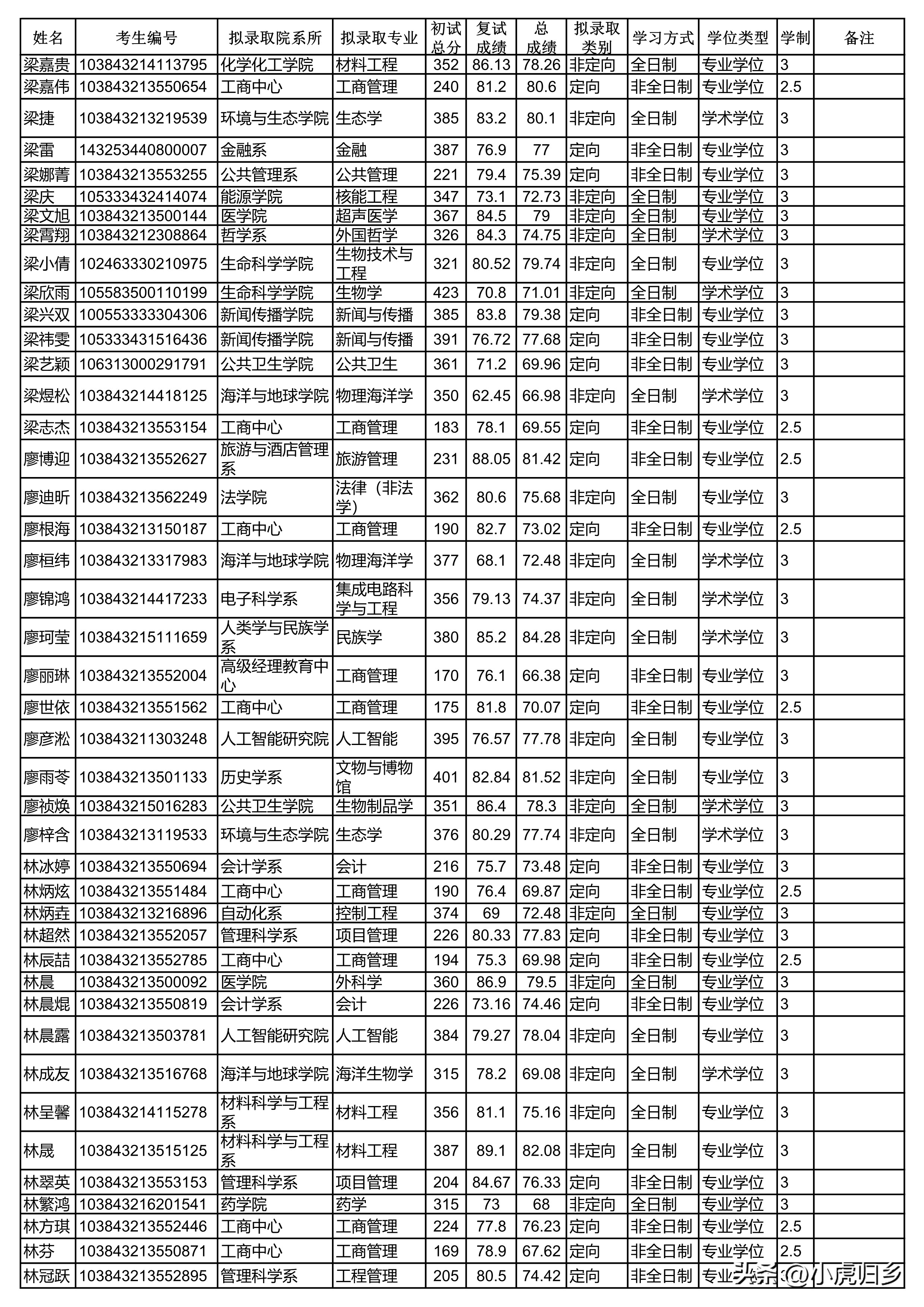 厦门大学2023年硕士研究生拟录取名单（统考生）