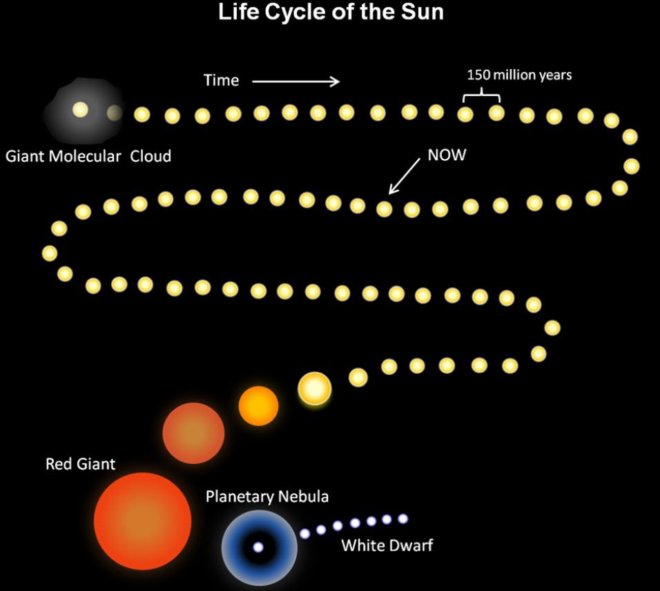 地球现40度、50度高温！太阳2周内“喷火”36次，它们有关系吗？