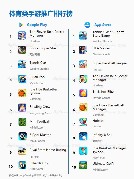 搭乘世界杯顺风车，9-10月体育类手游买量大盘点