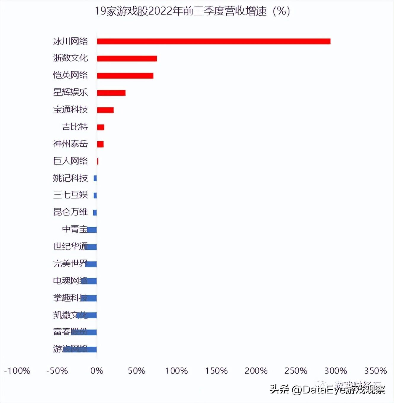 游戏股震荡走高三七互娱涨超7%,a股游戏上市公司龙头2019