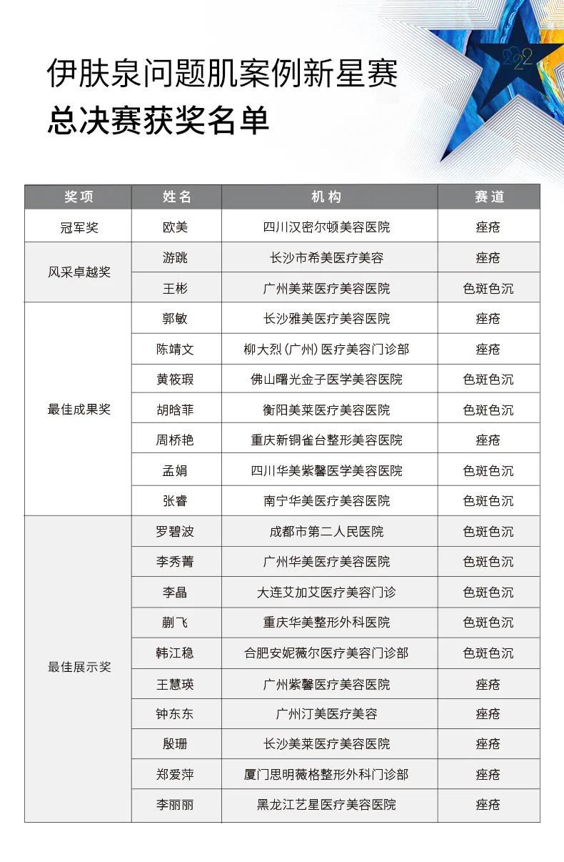 逐美巅峰，决战羊城|伊肤泉问题肌案例新星赛总决赛圆满收官