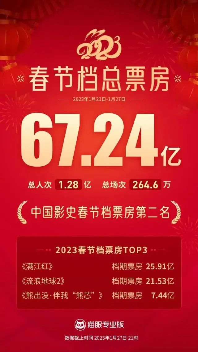 观潮周报｜春节档总票房近68亿；抖音超市上线，加码全域兴趣电商