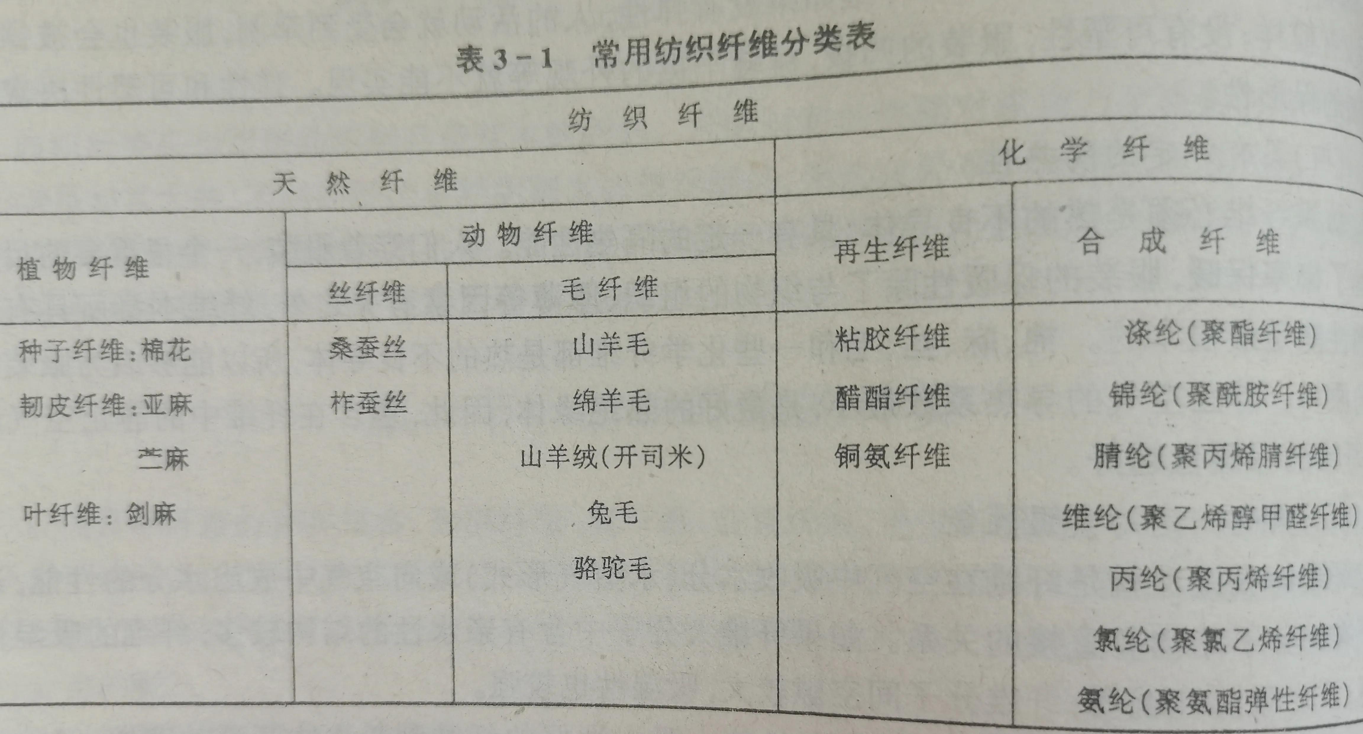 醋酯纤维和醋酸纤维哪个面料好,常见服装面料分类