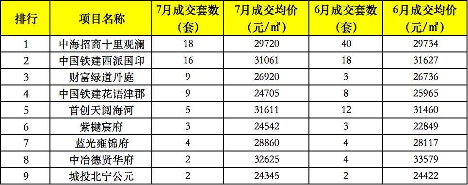楼市成交量环比下降71%,楼市库存不堪重负市场回到五年前
