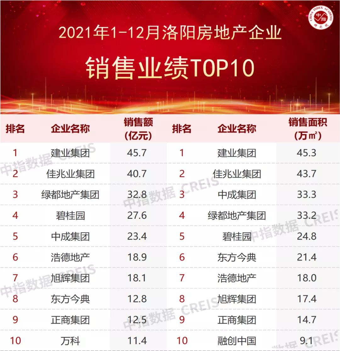 2022洛阳房地产销售额排名完整版,2021洛阳第一季度房产销量排行榜