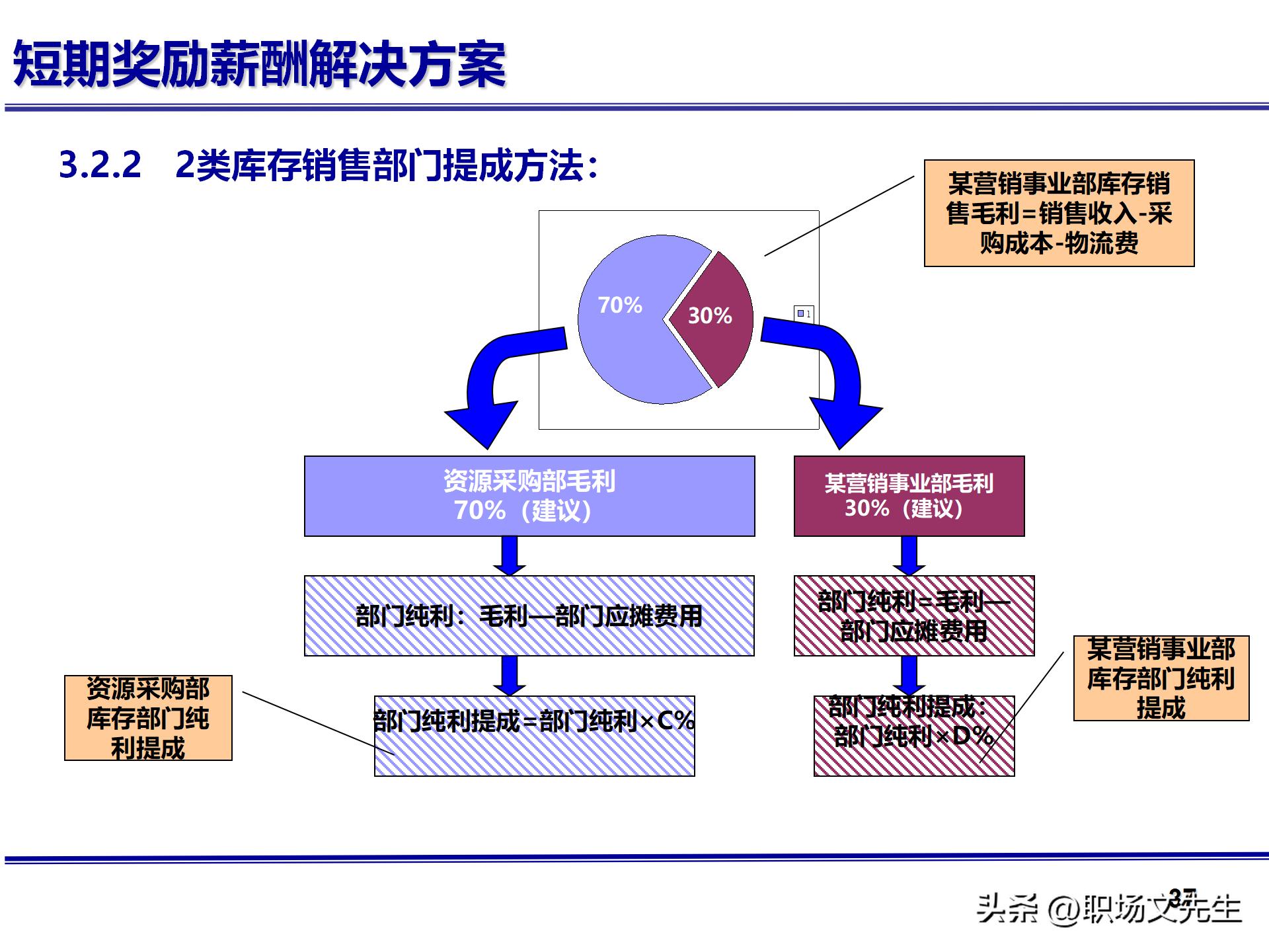 人力资源管理体系核心，71页公司绩效薪酬管理体系咨询报告