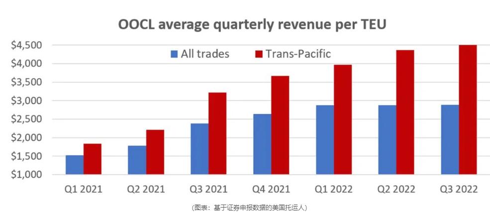 尽管货运需求下降，航运公司仍在赚取数十亿美元