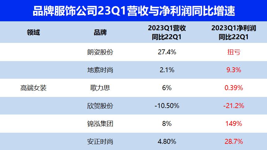 暴涨149%！服装Q1业绩异常亮眼，高端女装：一天轻松赚110万