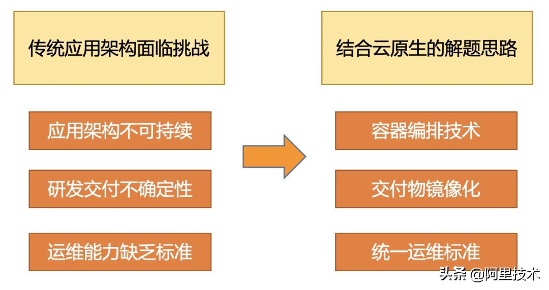 阿里技术进步,阿里的机遇和挑战