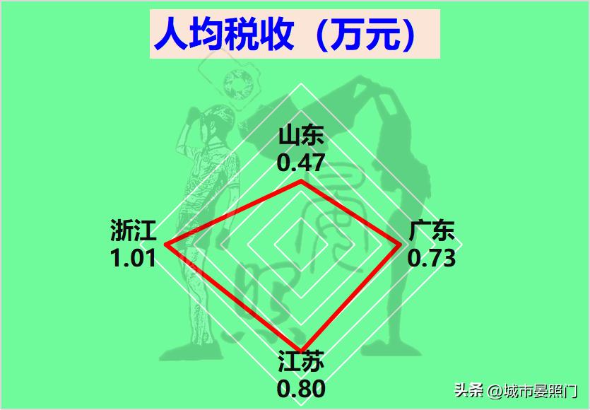 江苏广东山东上海浙江gdp全国占比,广东江苏浙江山东