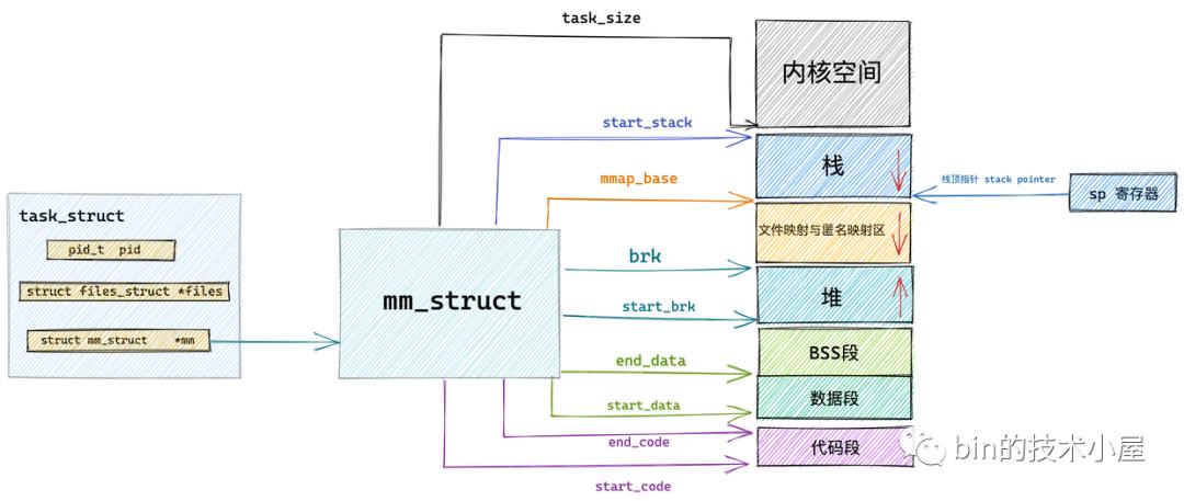 深入理解linux虚拟内存管理系统,linux系统内存管理使用方法