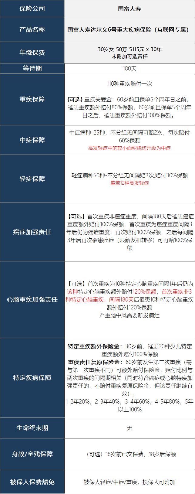 国富人寿达尔文6号重疾险价格,喜乐保重疾险和达尔文6号对比