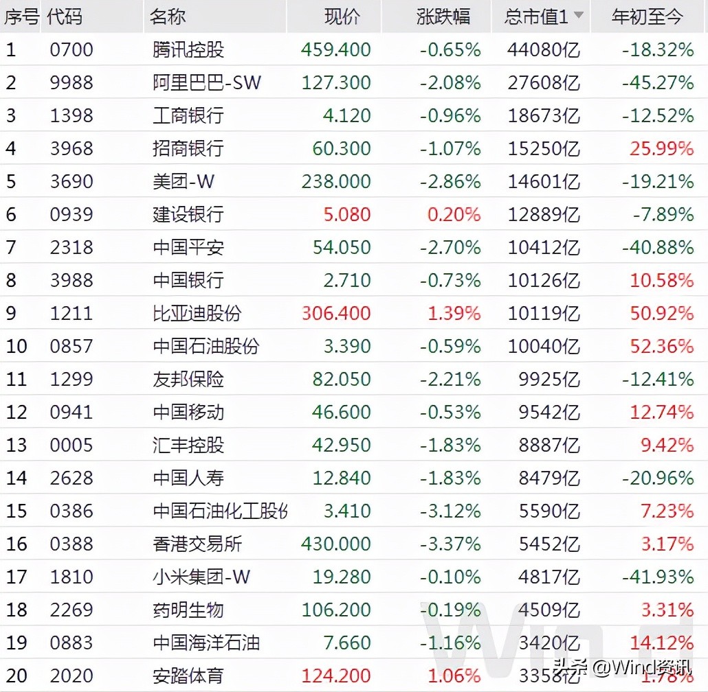 恒指跌1.09%续创年内新低,恒指开盘跌1.08%美团跌超4%