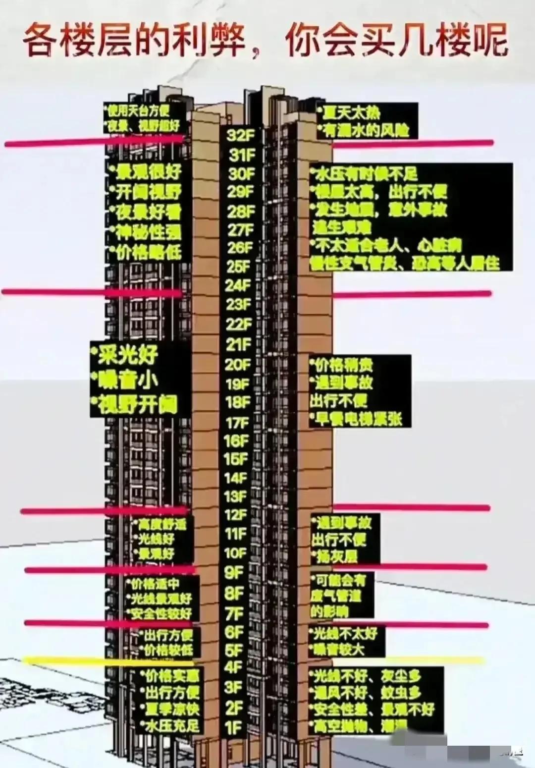 买了高层26层的房子后悔了怎么办,买了高层27层后悔了怎么办