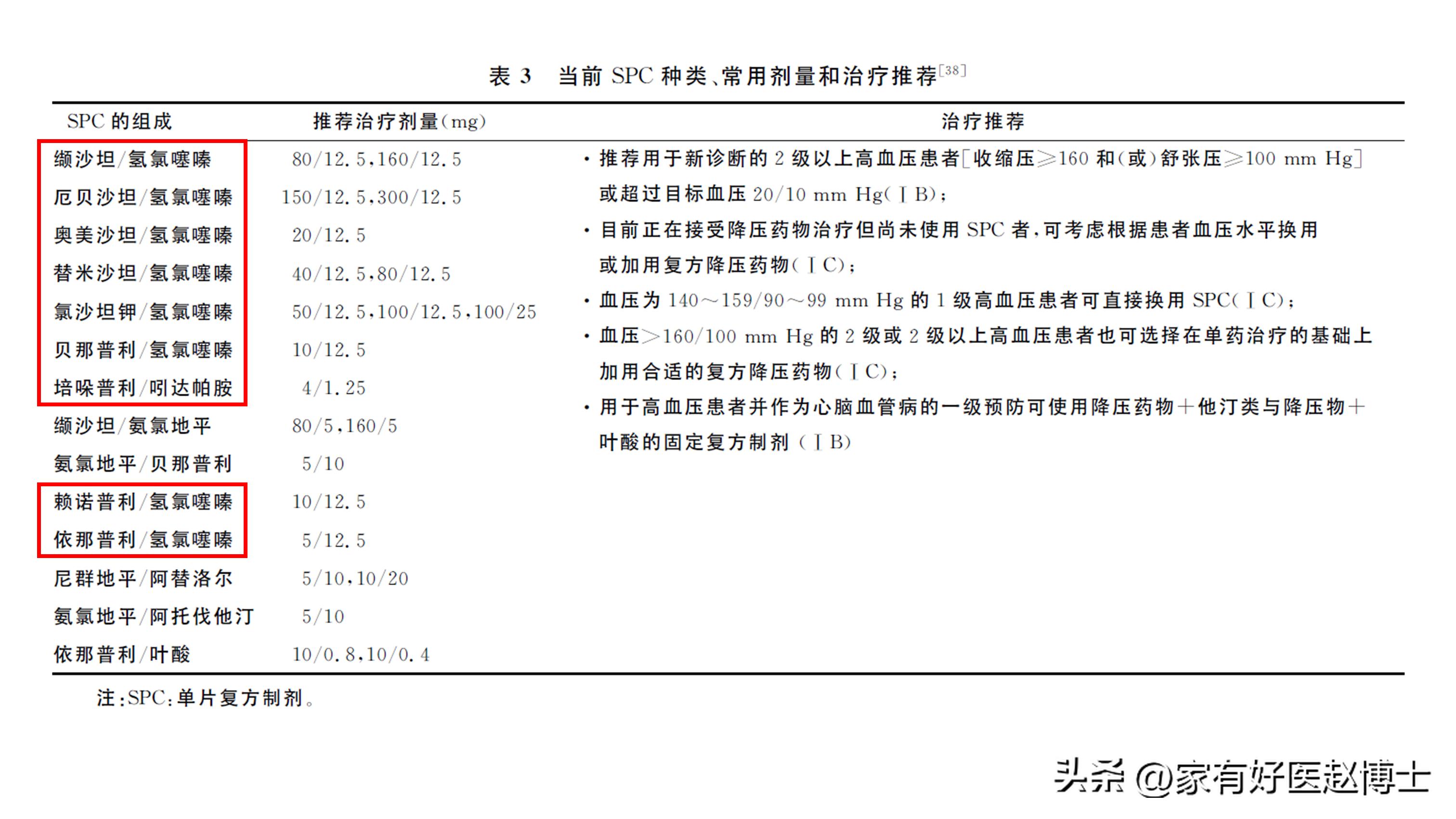 降压药为啥要联合用药,降压药为什么要搭配ve