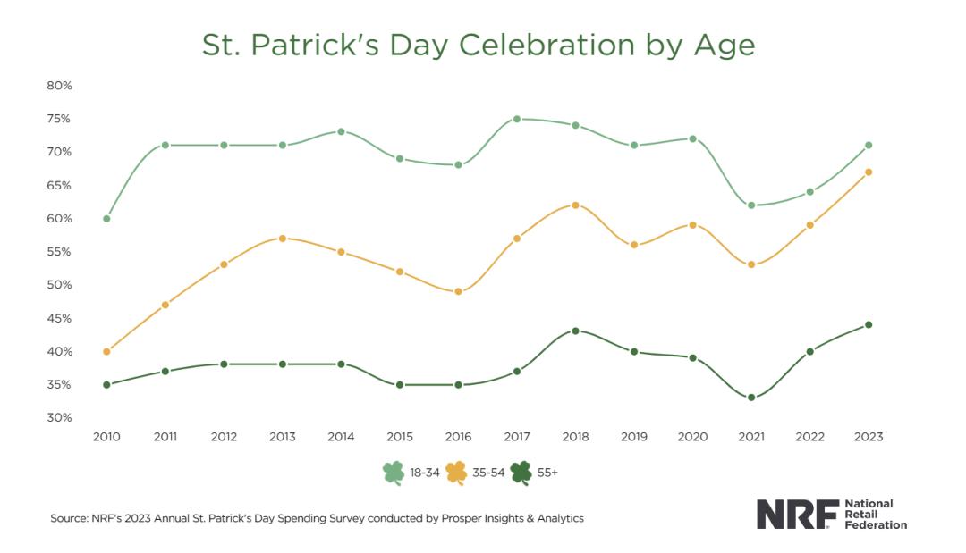 全球7亿人庆祝的“绿帽节”，节庆经济与文化认同的双赢典范
