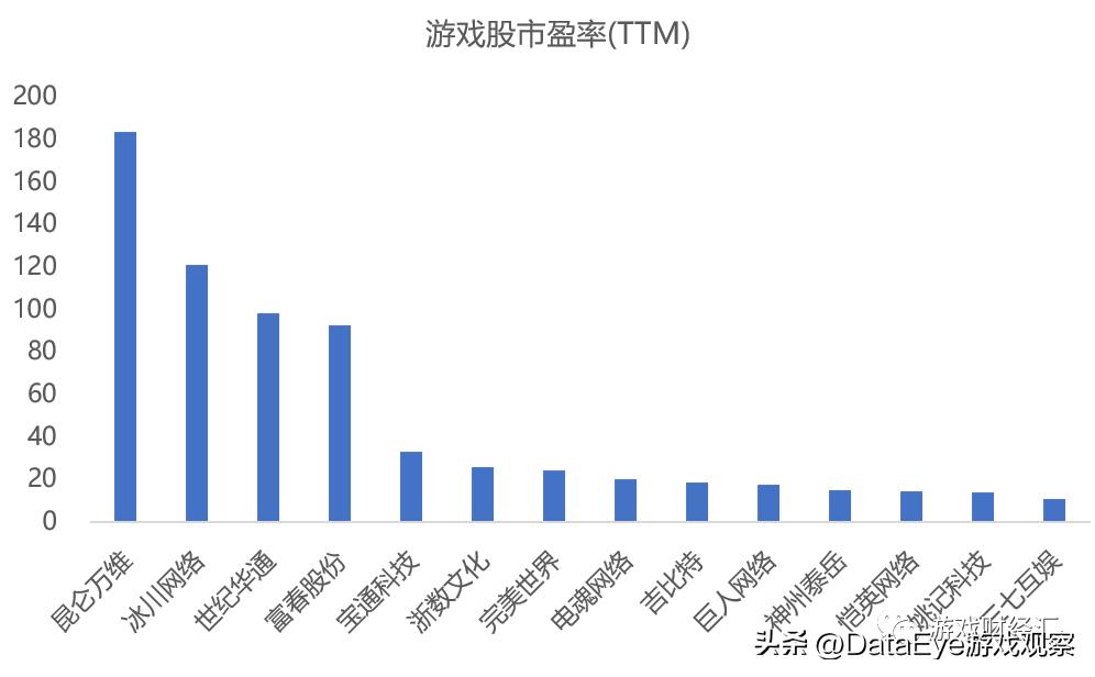 游戏股震荡走高三七互娱涨超7%,a股游戏上市公司龙头2019