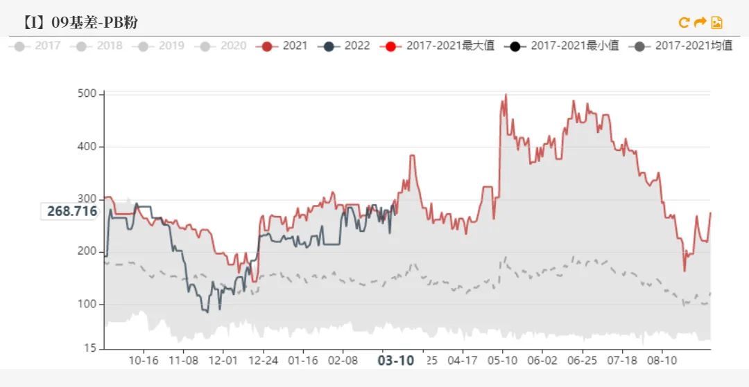 20220311铁矿石周报：力拓铁矿发运跌至季节性新低海运费大幅上涨