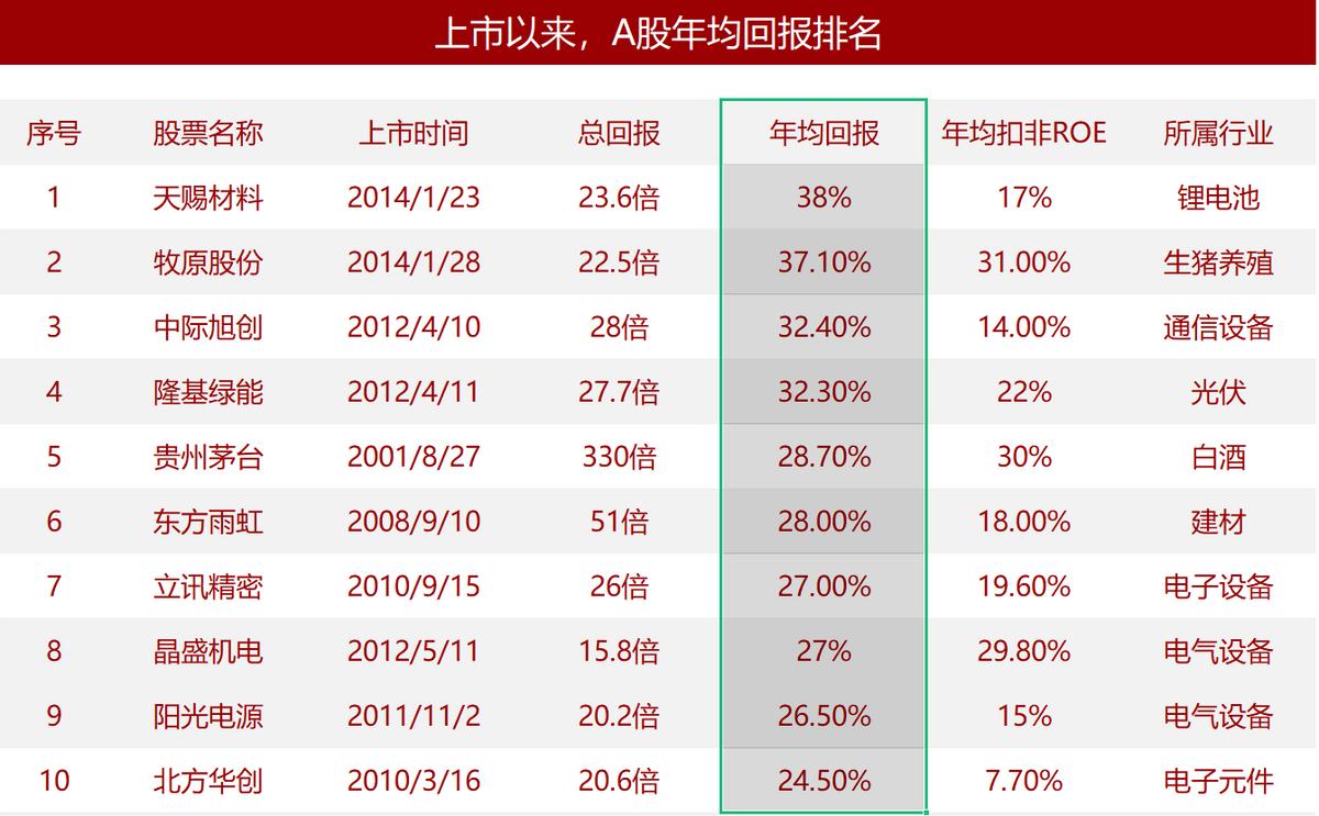 历年a股牛市大涨的十只股票,a股未来5年最具潜力的30支股票