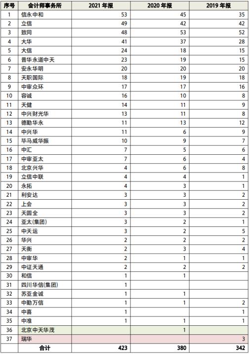 年报非标审计怎样去除,公司年报出具非标意见什么意思