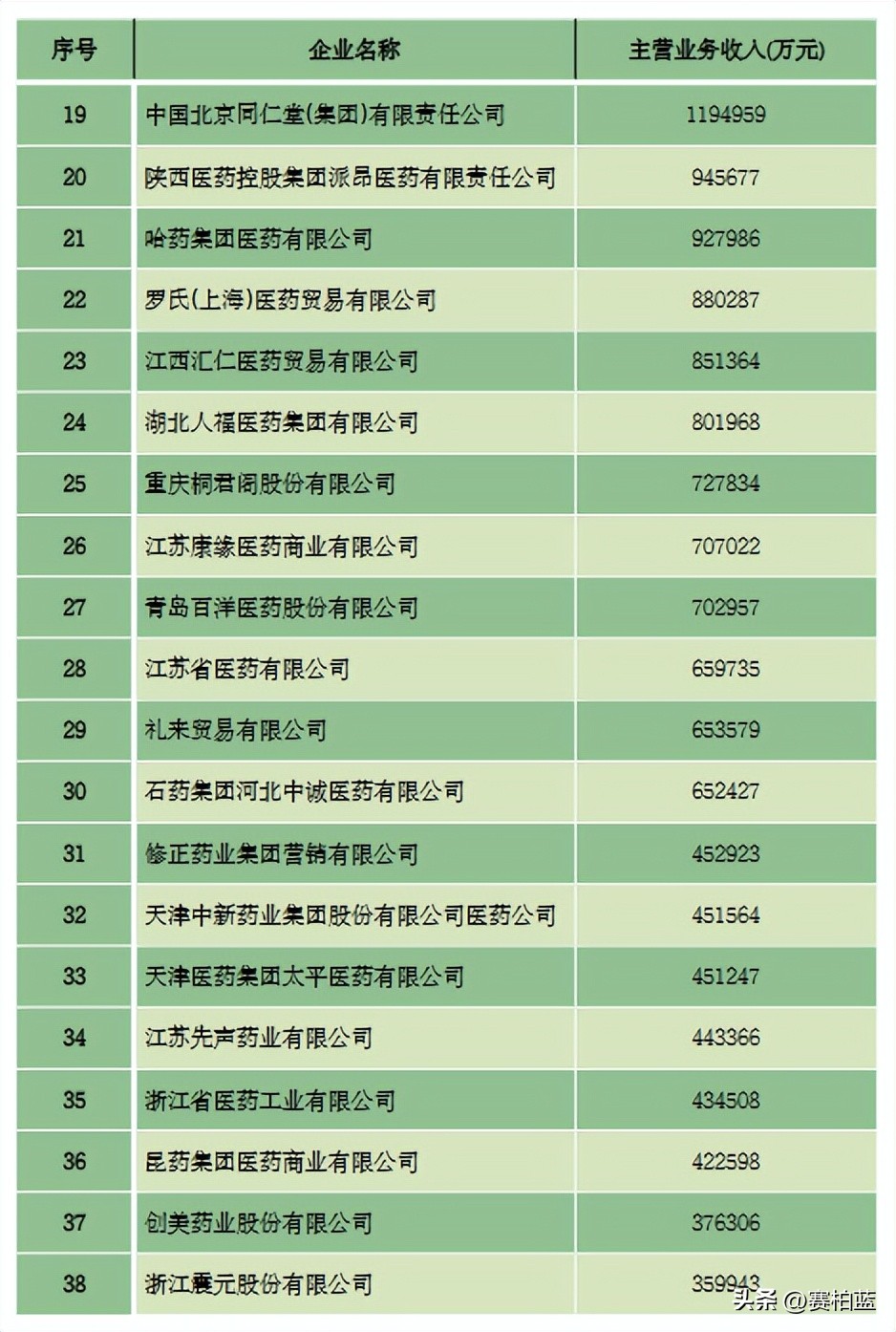 2023年医药行业百强,2023医药工业百强全名单