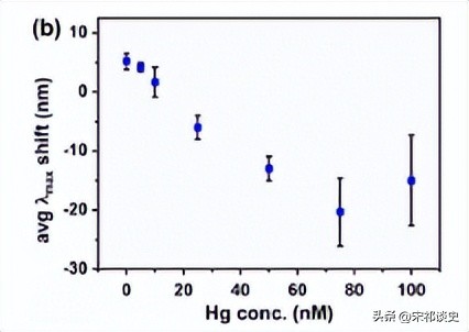 创新科技:基于固定化单金纳米棒的汞合金等离子体检测技术