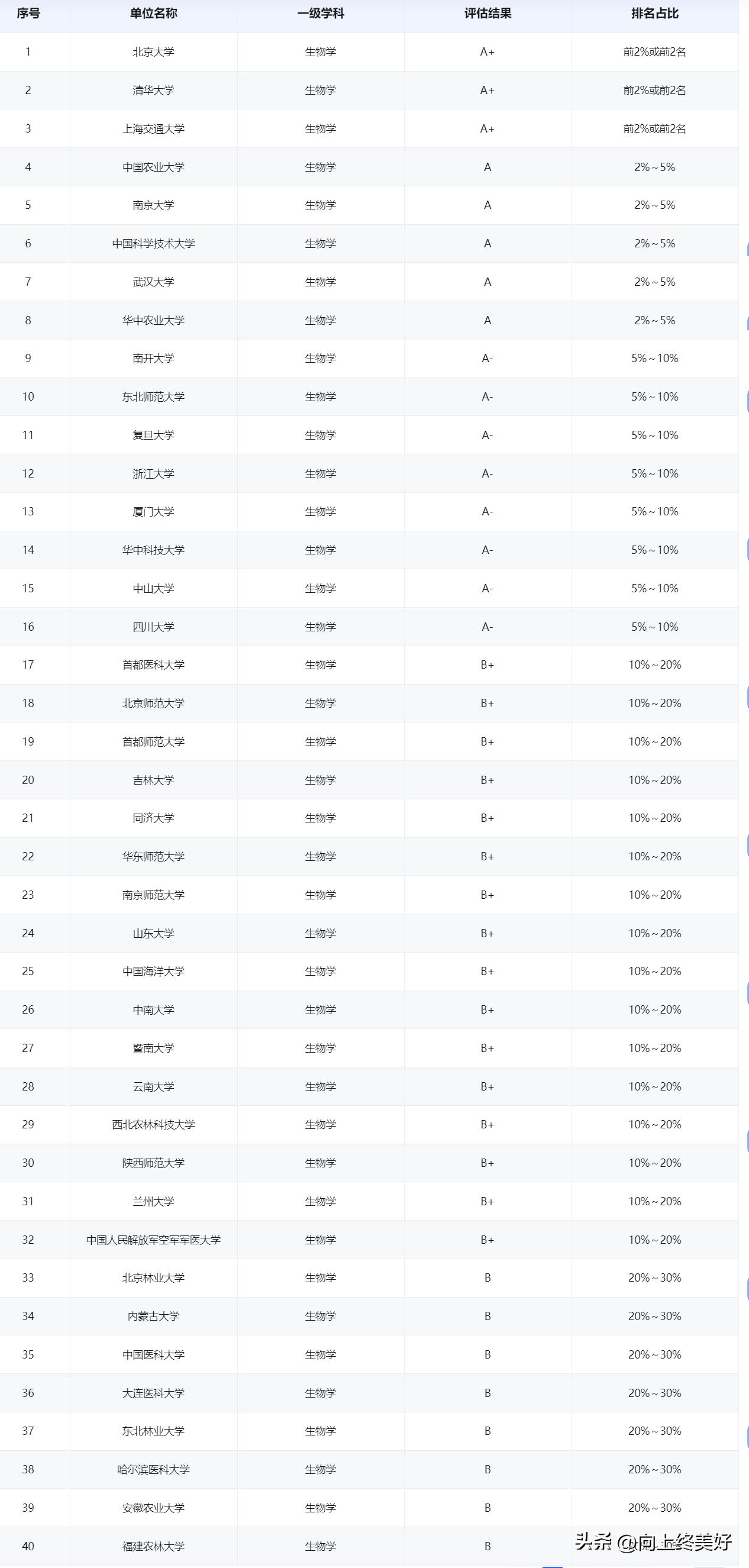 生物学是天坑专业吗,生物学是冷门专业还是热门