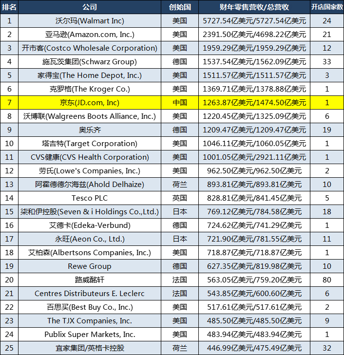全球零售业250强企业：美国包揽前三，苏宁第58，乐天第91