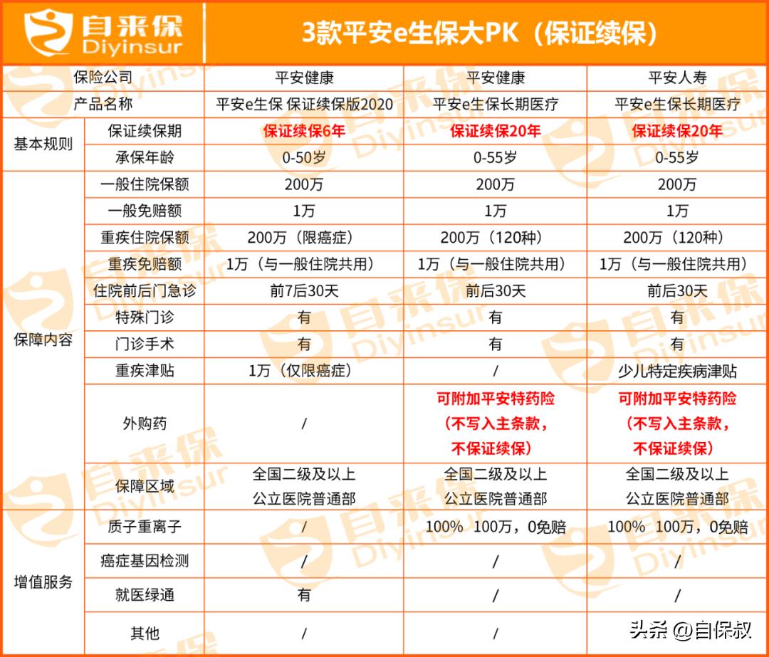 平安e生保和重疾险有什么区别,这7款平安e生保千万不要选错