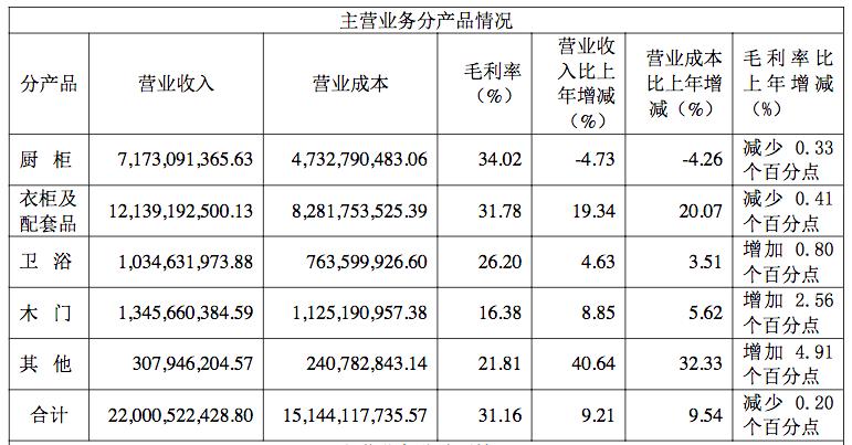 欧派家居一季度净利,欧派家居董事长姚良松到底哪里人