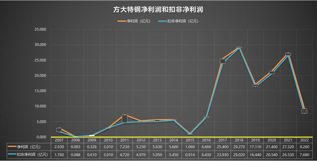 600507方大特钢最新消息,600507方大特钢股票的中报