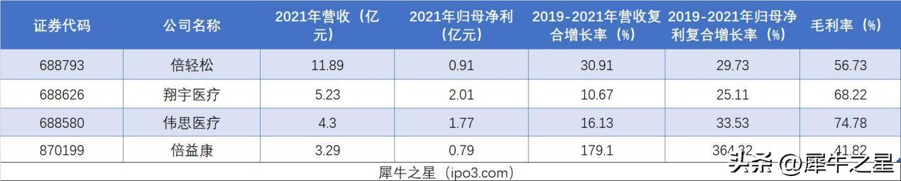 倍益康北交所IPO成功过会：家用医疗康复设备快速崛起的黑马