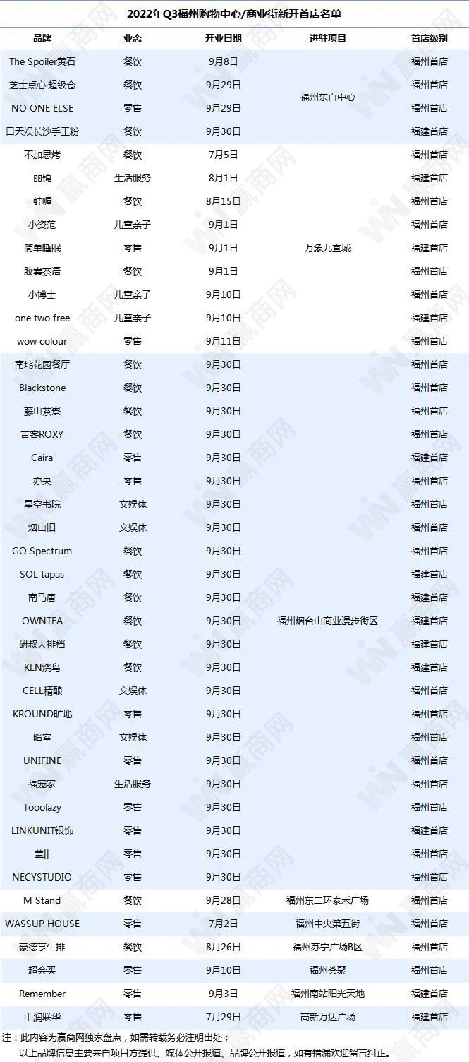 福州新开的店有哪些,7-11便利店福州首店开业
