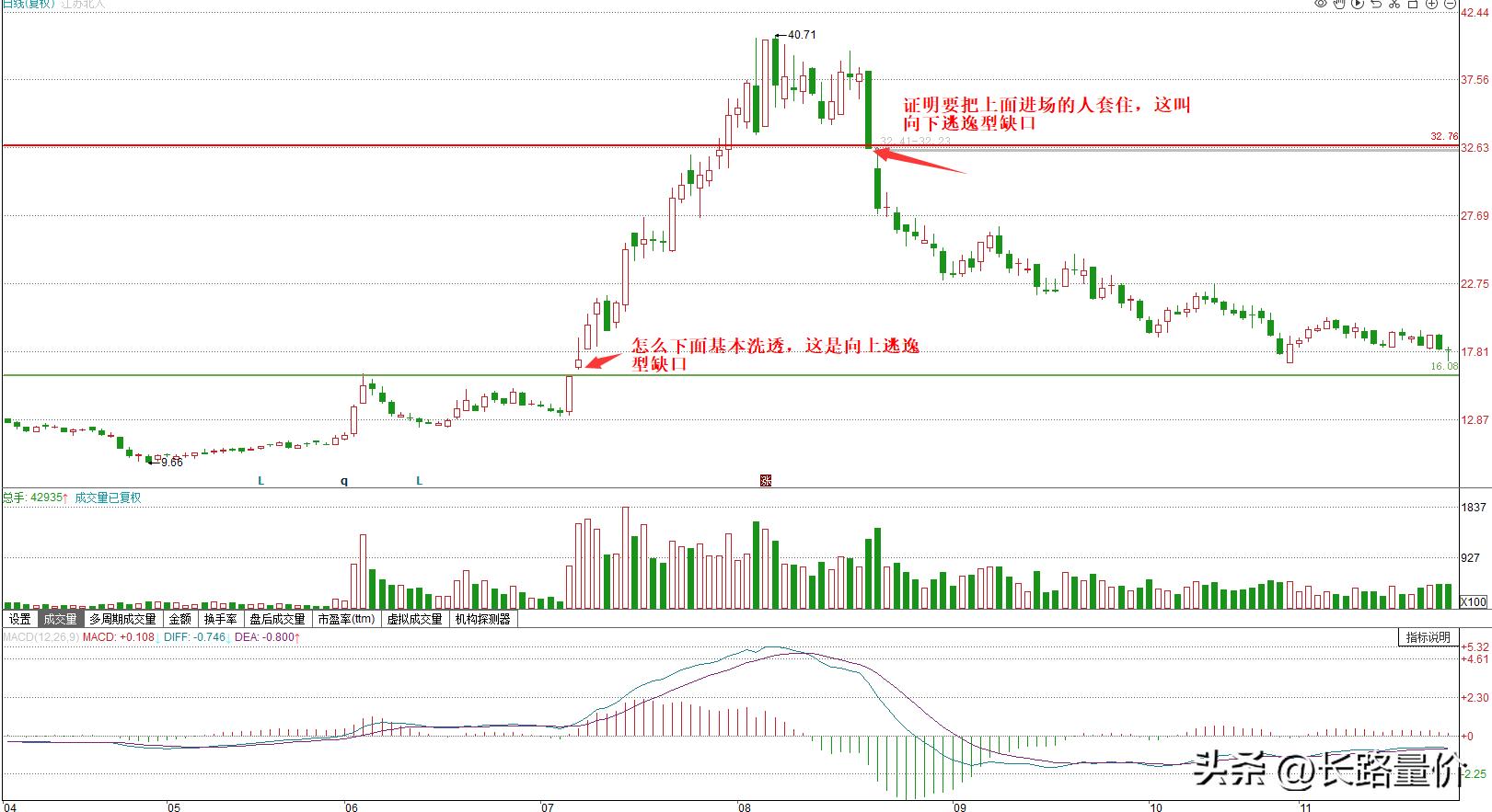 还在认为缺口必补吗?告诉你对于缺口的真正理解,别再被误导了