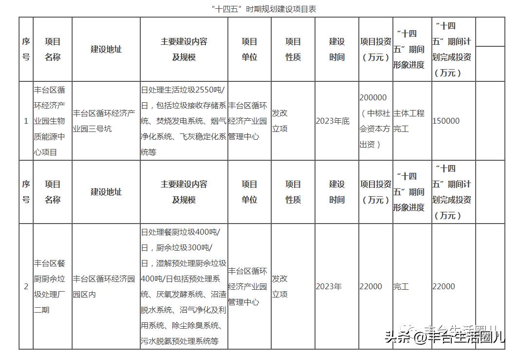 丰台区总体规划最新消息公布,丰台区最新规划图
