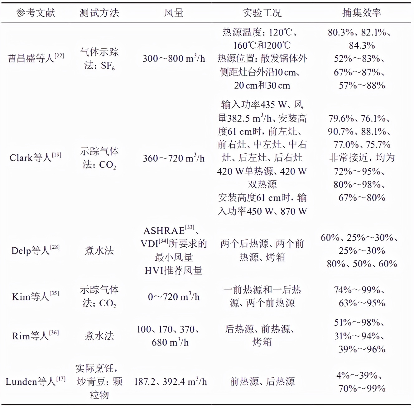 油烟机颗粒物检测1.0,油烟机吸力简易测试