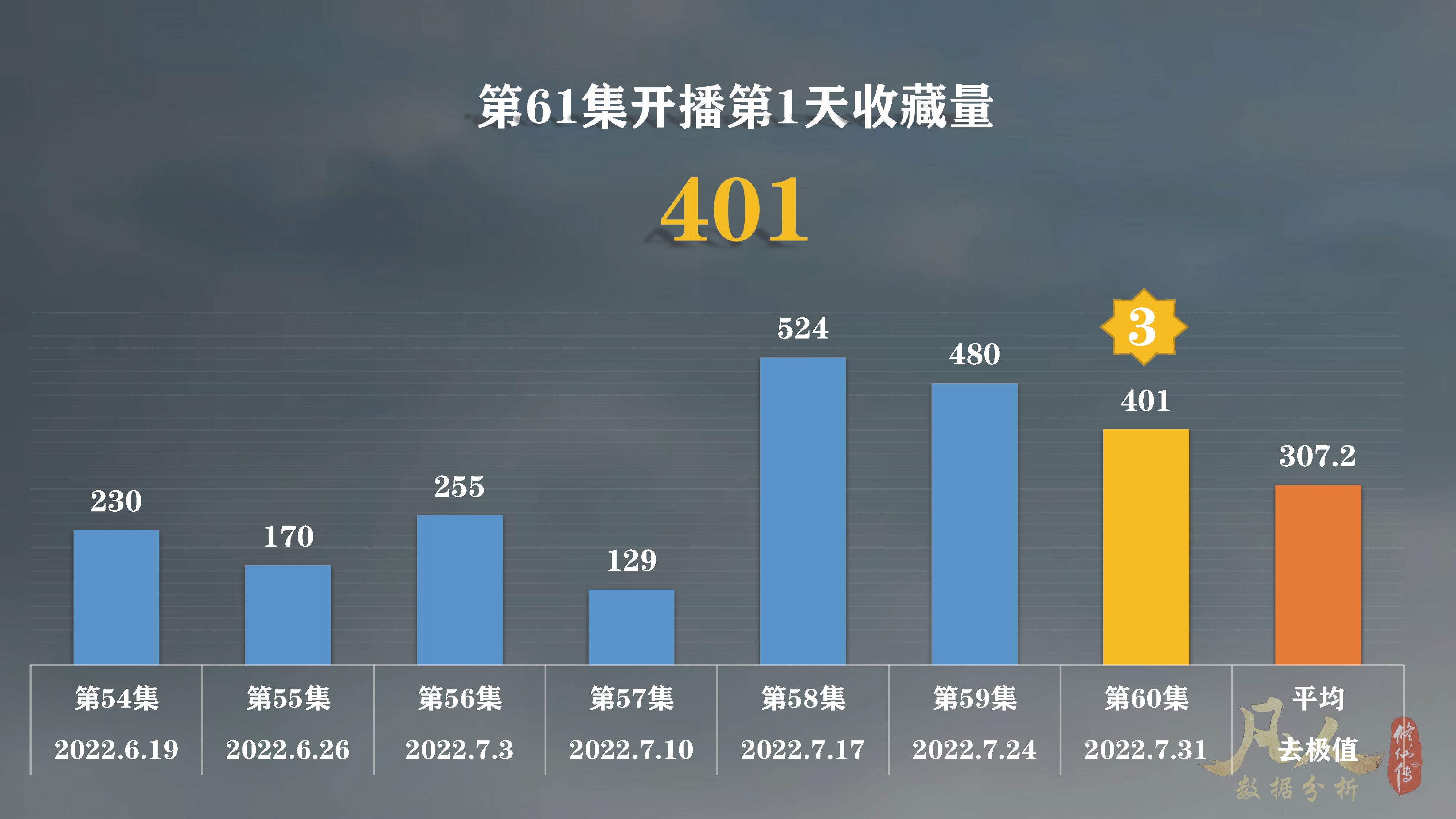 「凡人修仙传动漫」第61集太猛了！已经接连打破多个*放播**纪录