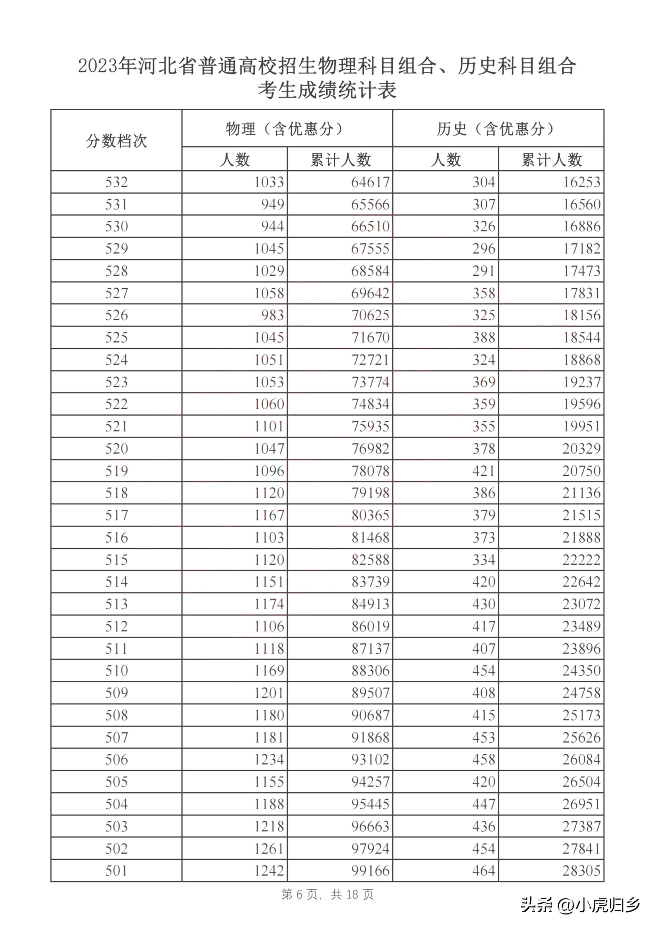 河北省2023年普通高考成绩一分一段统计表