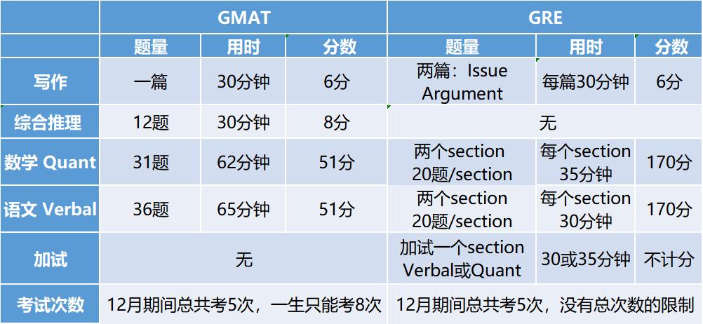 gre和gmat要求多少分,gre与gmat哪个含金量高