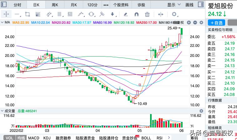 一月份涨幅最大的十只股票,涨幅最大的十支股票