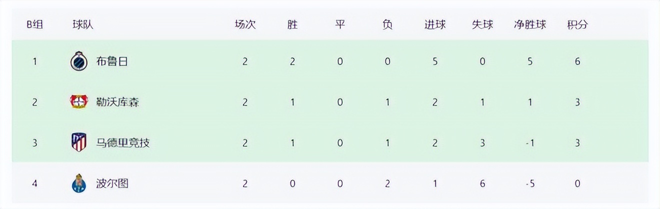 欧冠各球队现状,欧冠足球最新战况排名