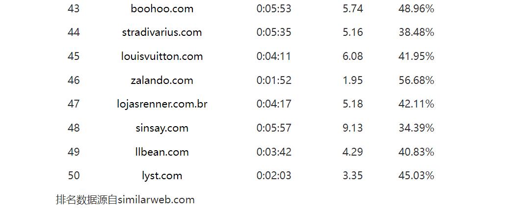 2022年衣服全球销量排行榜数据,2023全球服装排行